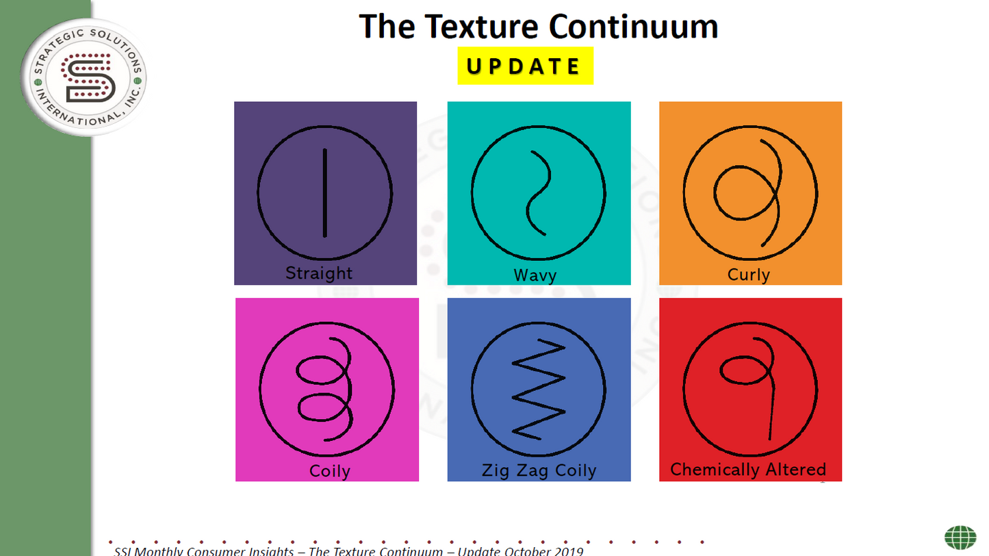 The Texture Continuum [2021 Update]